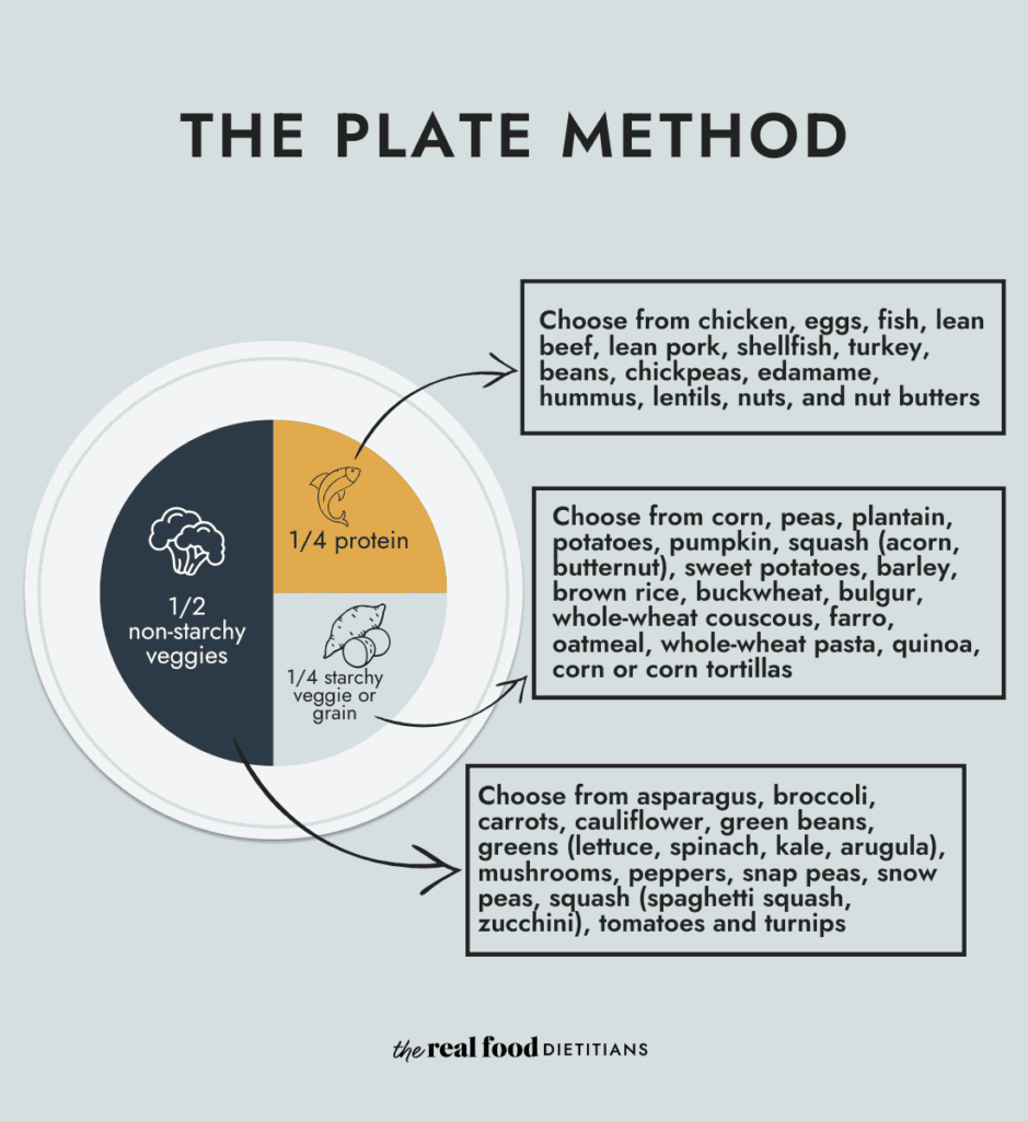 A plate method graphic and explanation for choosing foods.